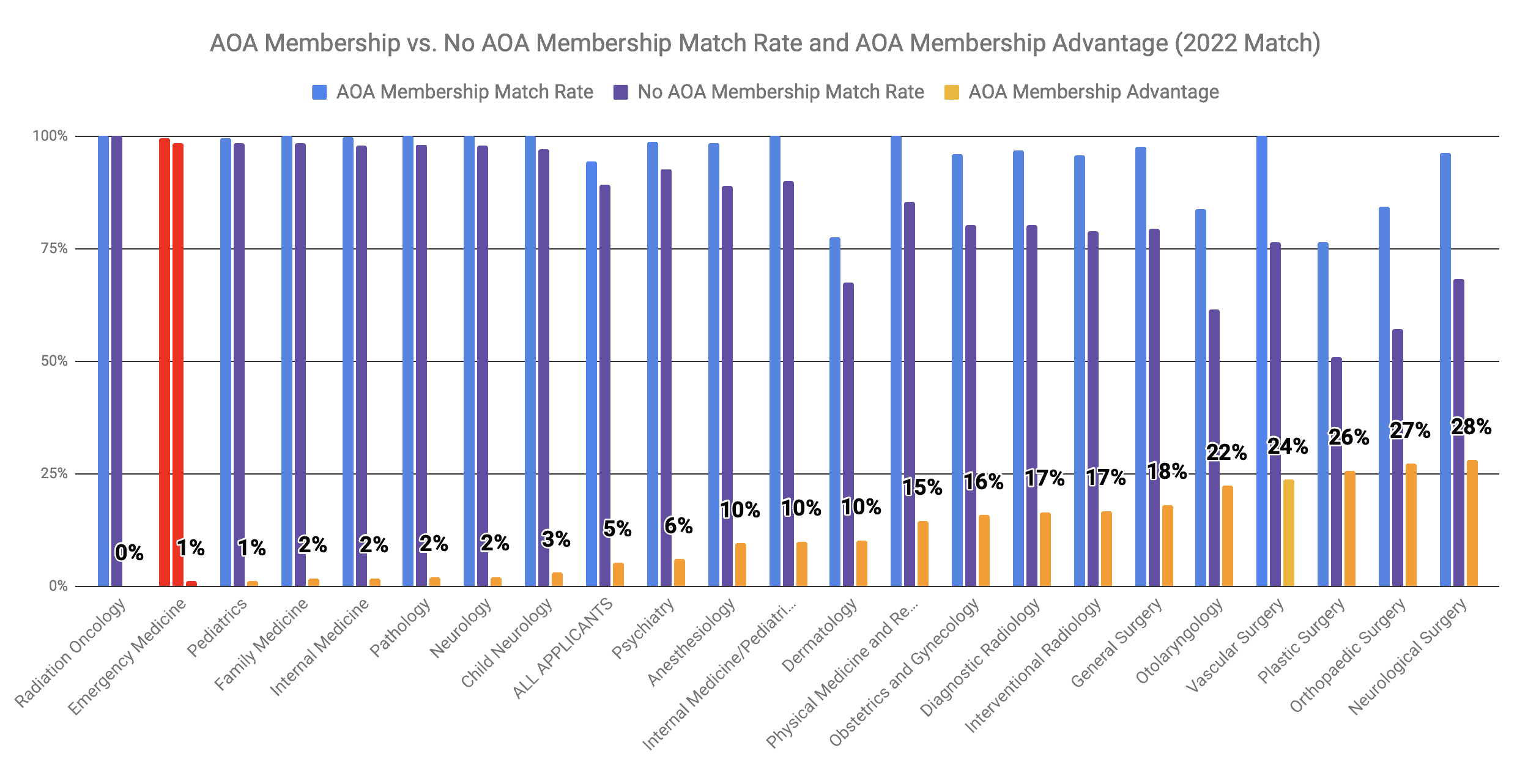 AOA Membership Advantage for Emergency Medicine 2022