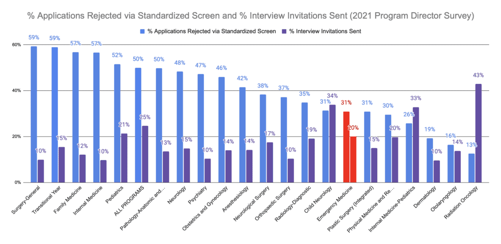 How to Match into Emergency Medicine in 2023