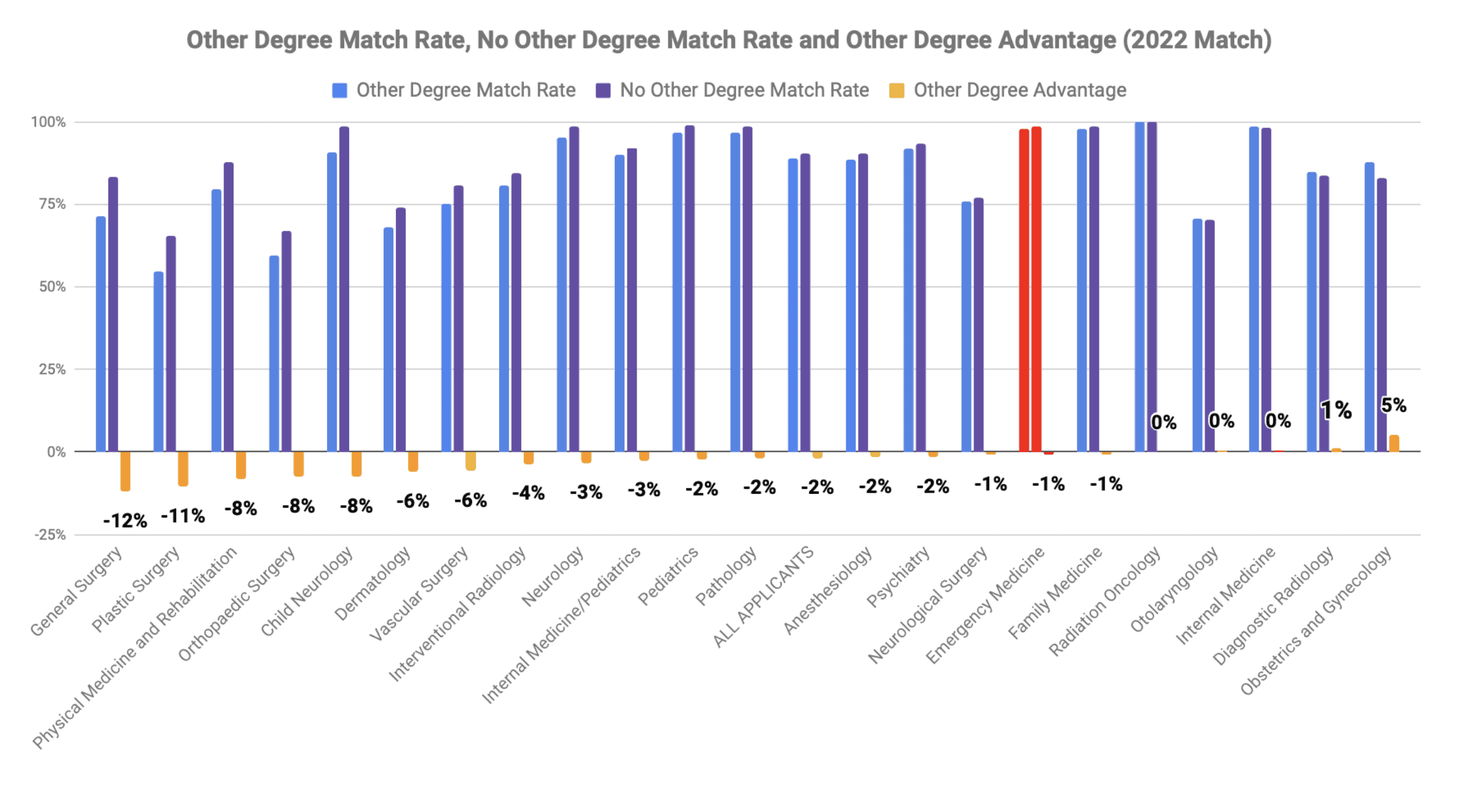 Emergency Medicine other degree MBA MPH advantage 2022