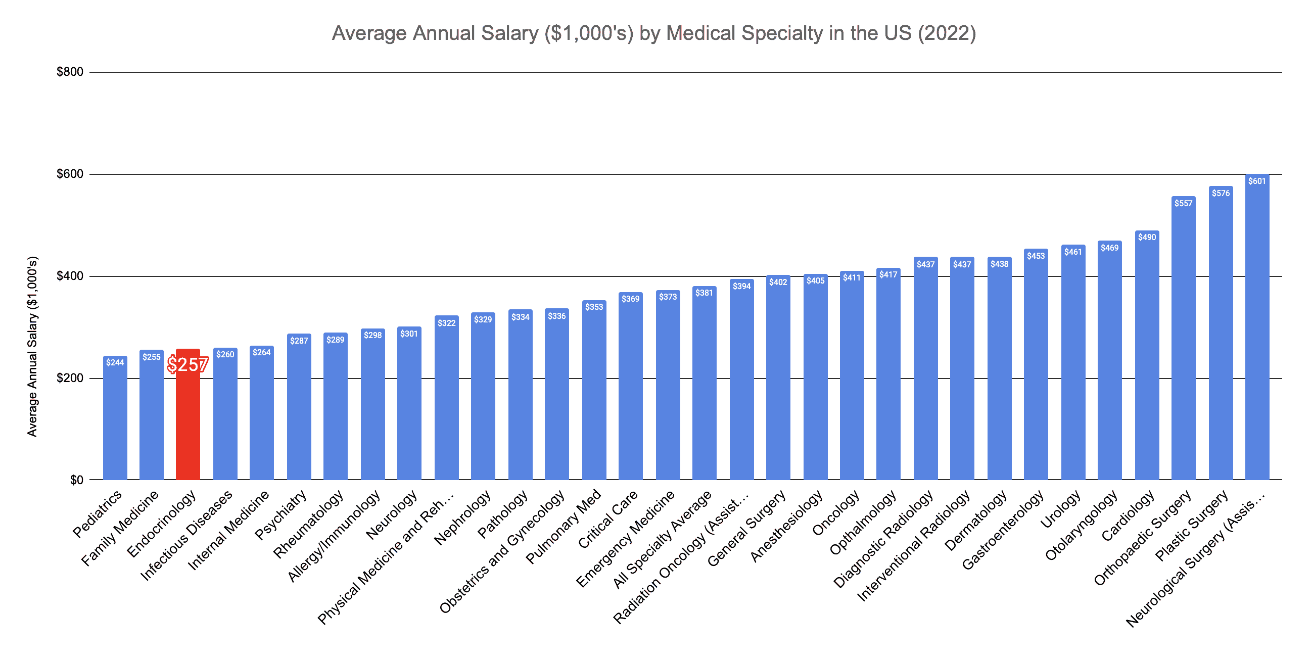 Endocrinologist Annual Salary