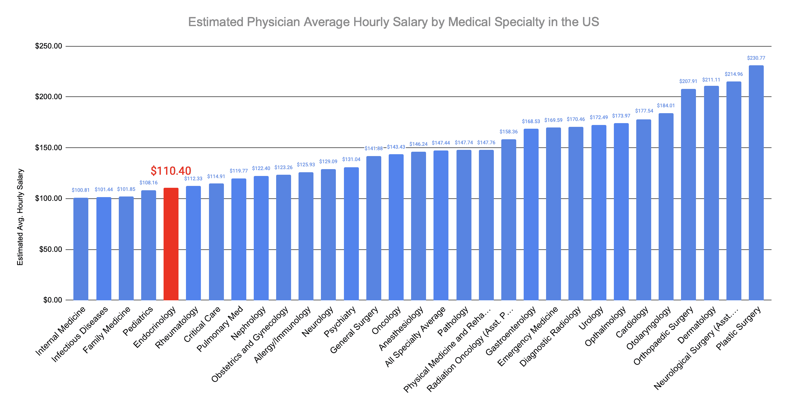 Endocrinologist Hourly Salary