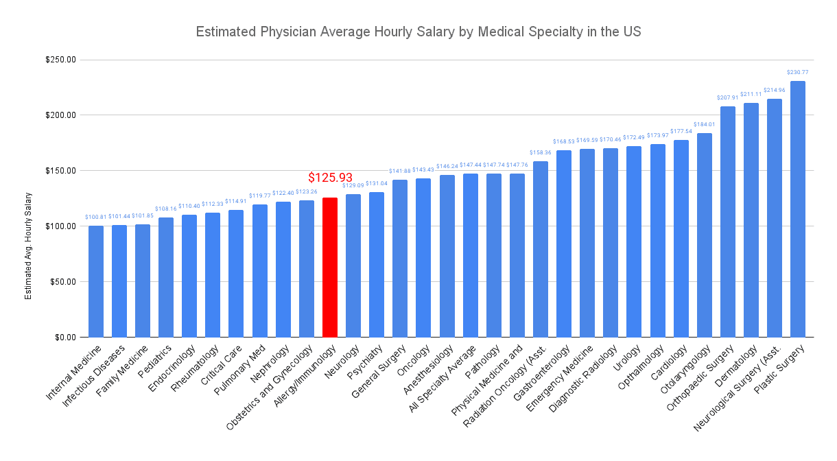 Allergist/Immunologist Hourly Salary