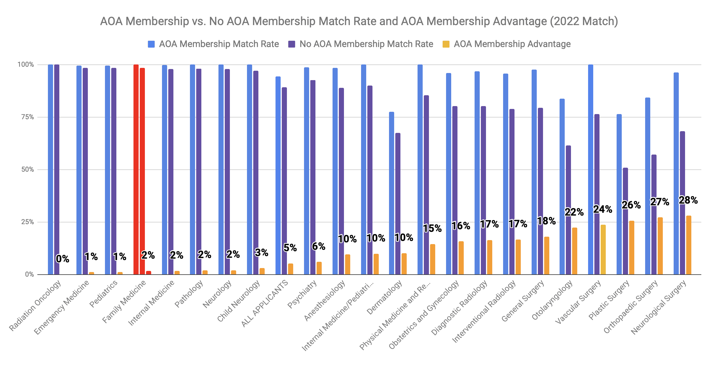 AOA Membership Advantage for Family Medicine 2022