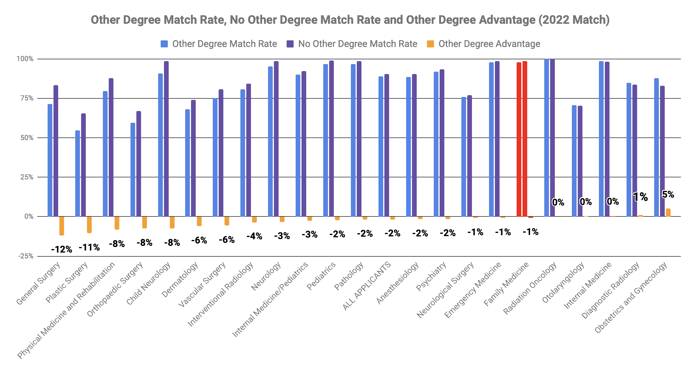 Family Medicine other degree MBA MPH advantage 2022