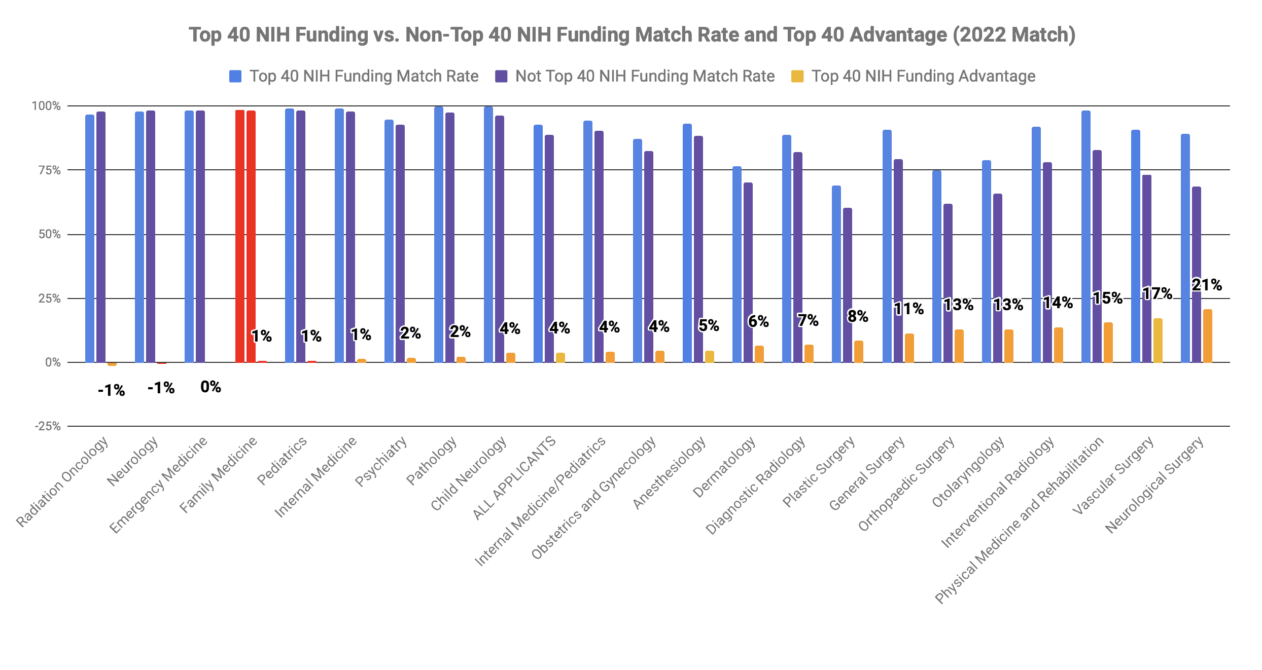 Top 40 med school family medicine match 2022