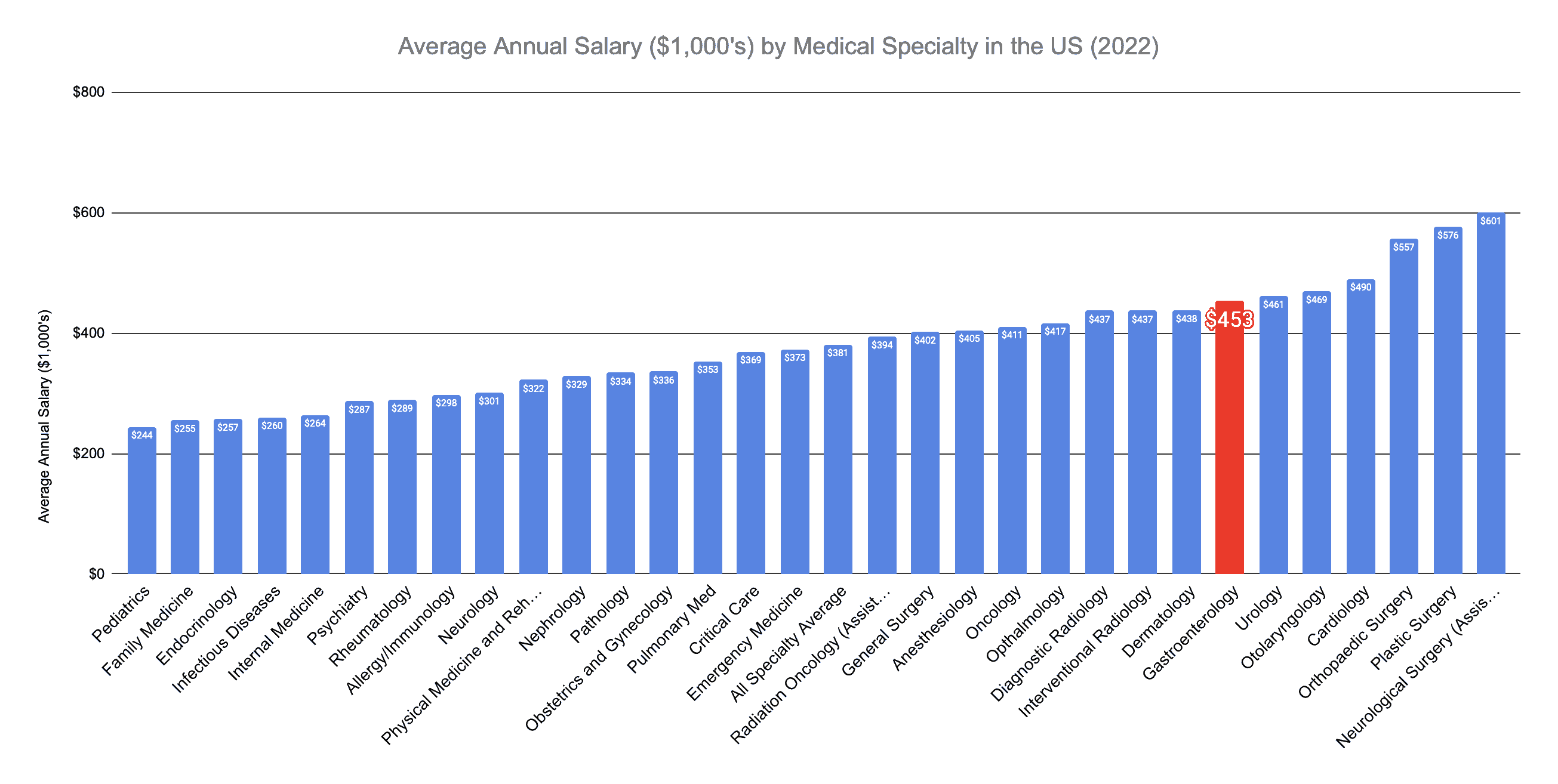 Gastroenterologist Annual Salary