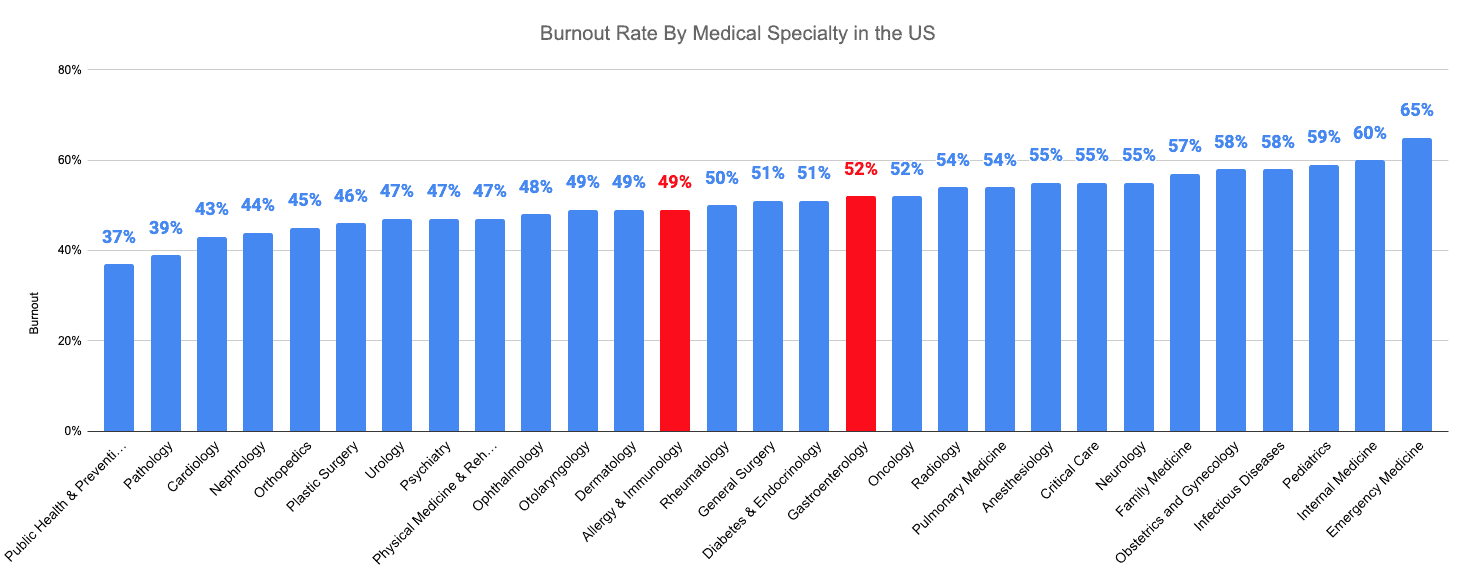 Burnout Rate By Medical Specialty in the US