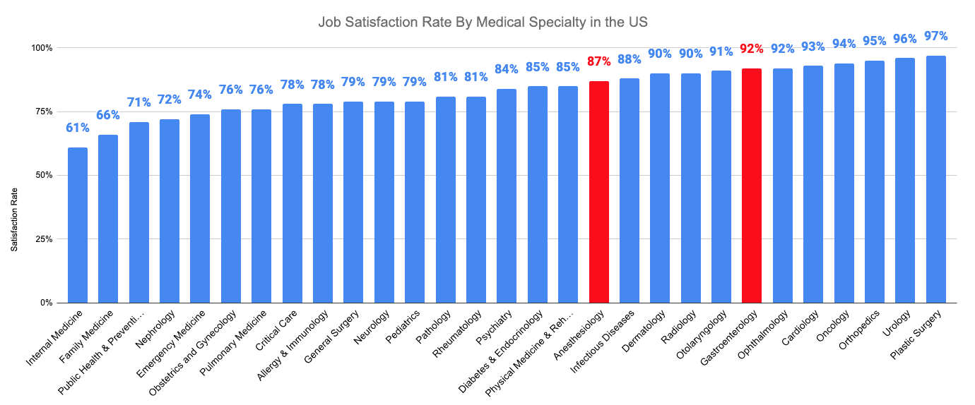 Job Satisfaction Rate By Medical Specialty in the US