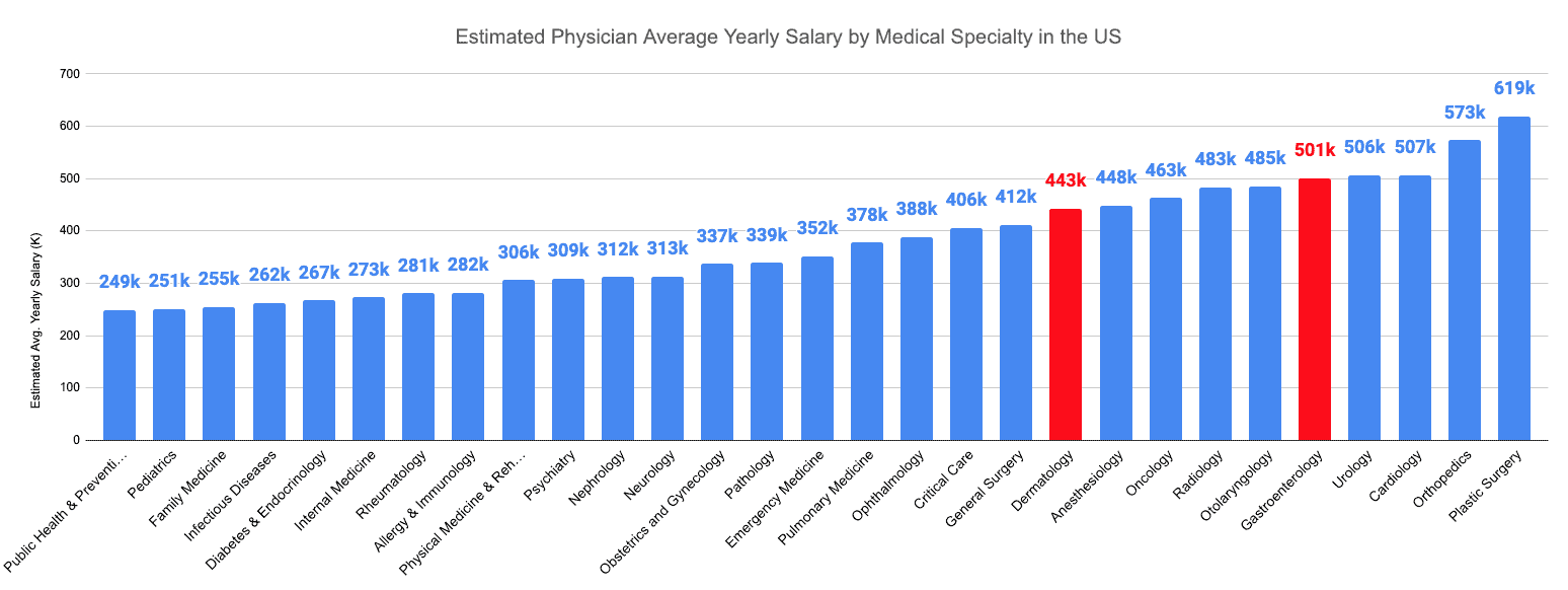 Estimated Physician Average Yearly Salary by Medical Specialty in the US