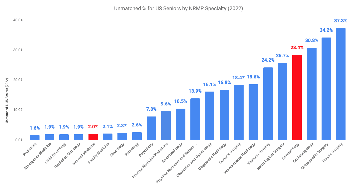 Gastroenterology vs. Dermatology Competitiveness