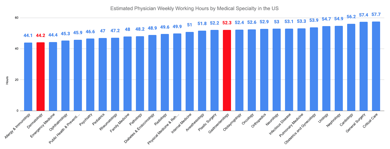 Estimated Physician Weekly Working Hours by Medical Specialty in the US