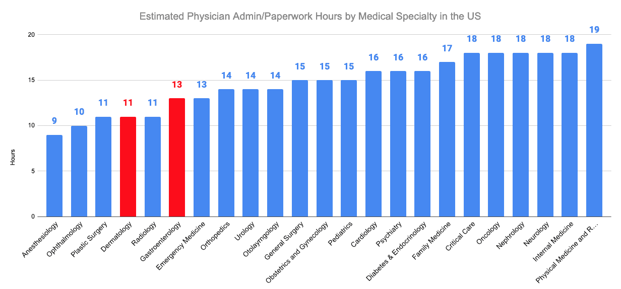 Estimated Physician Admin/Paperwork Hours by Medical Specialty in the US