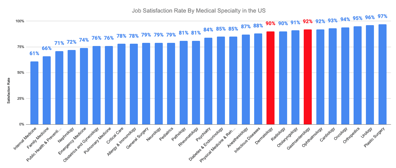 Job Satisfaction Rate By Medical Specialty in the US