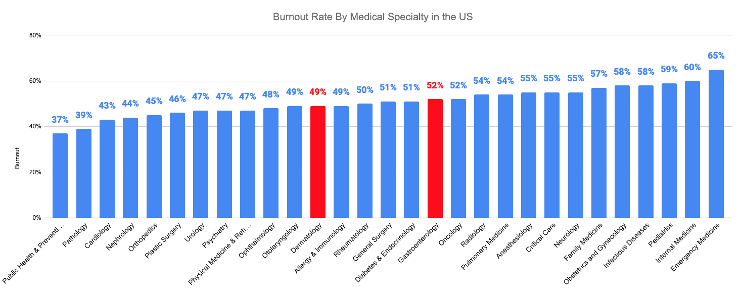 Burnout Rate By Medical Specialty in the US