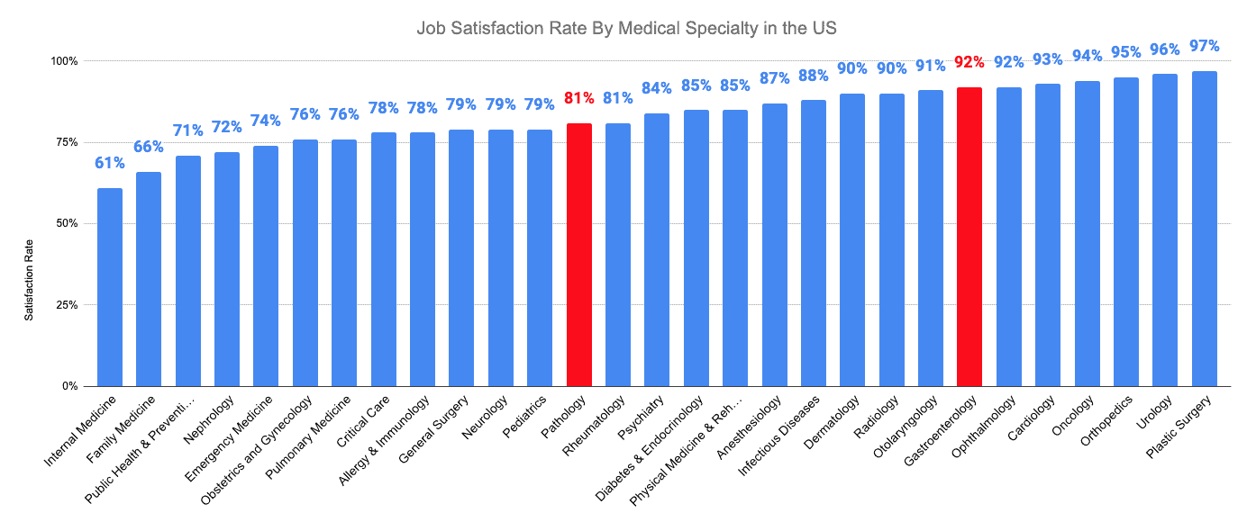 Job Satisfaction Rate By Medical Specialty in the US