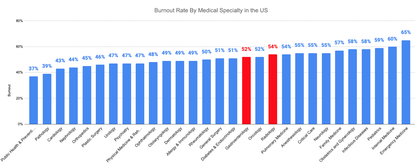 Burnout Rate By Medical Specialty in the US