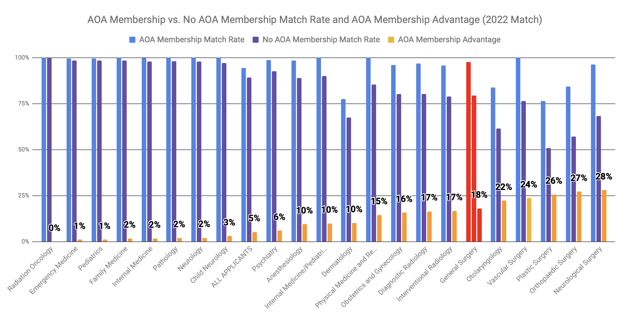 AOA Membership Advantage for General Surgery 2022