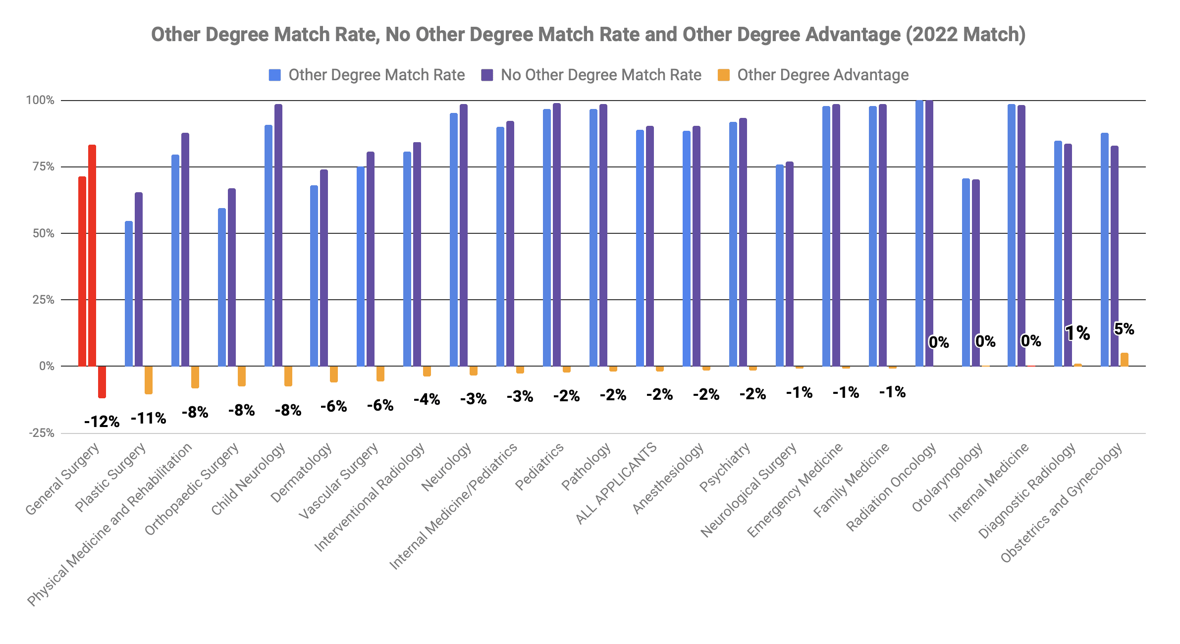 General Surgery other degree MBA MPH advantage 2022