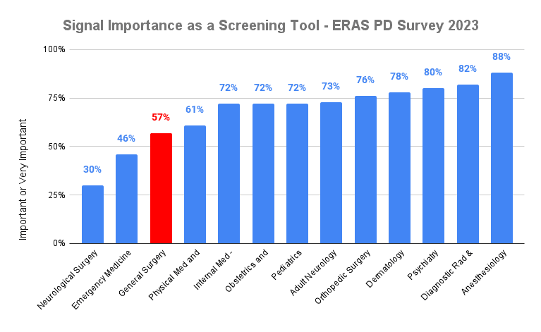 General Surgery Signal Importance as a Screening Tool - ERAS PD Survey 2023