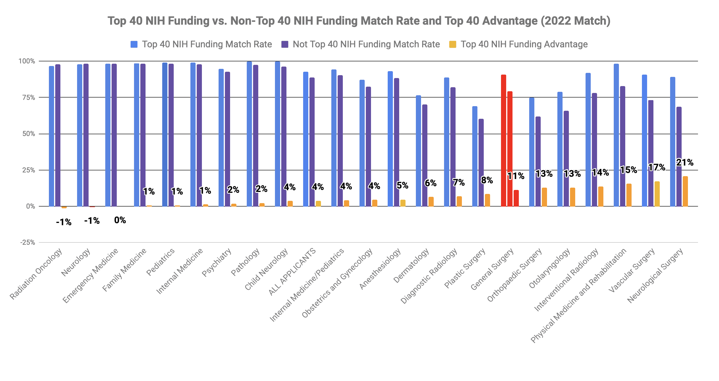 Top 40 med school General Surgery match 2022