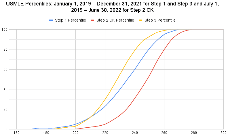 USMLE Step 1, Step 2 CK, Step 3 Percentiles
