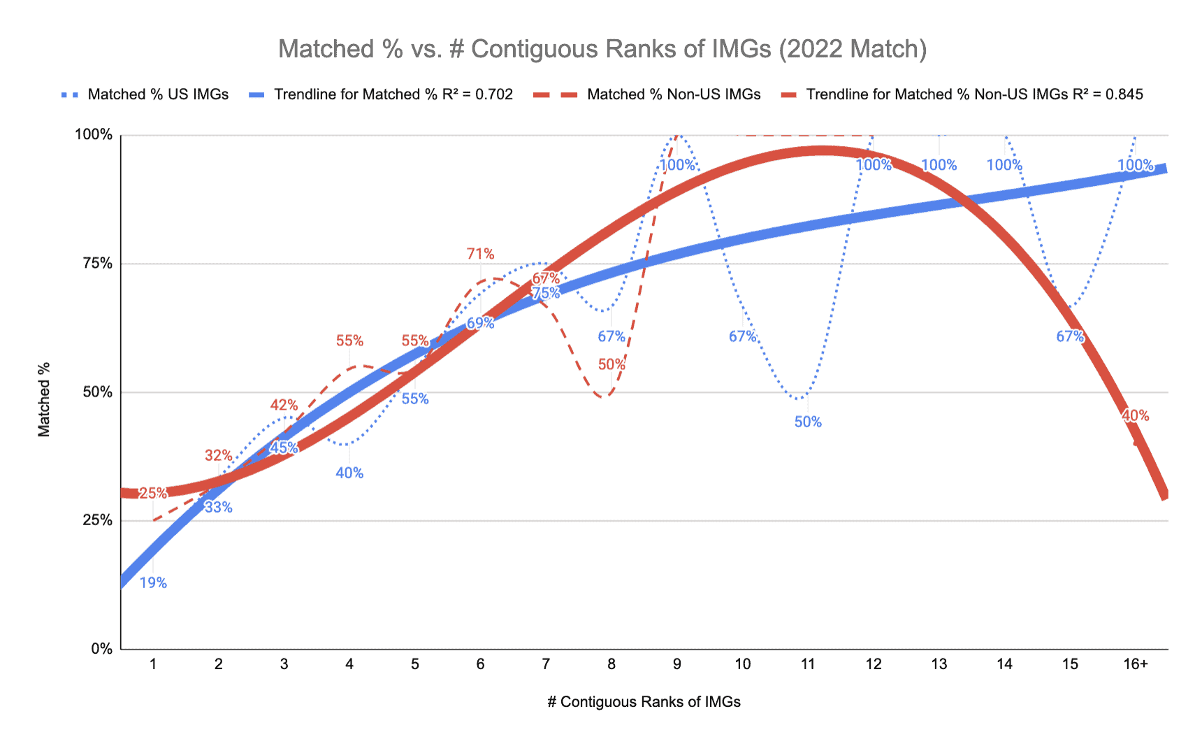 How Many Interviews to Match in Anesthesia IMGs (2022 Match)