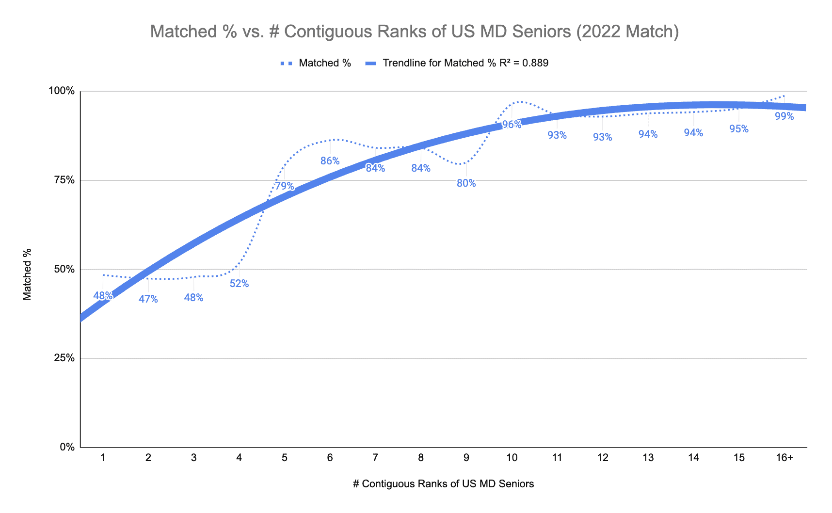 How Many Interviews to Match in Anesthesia US Seniors (2022 Match)