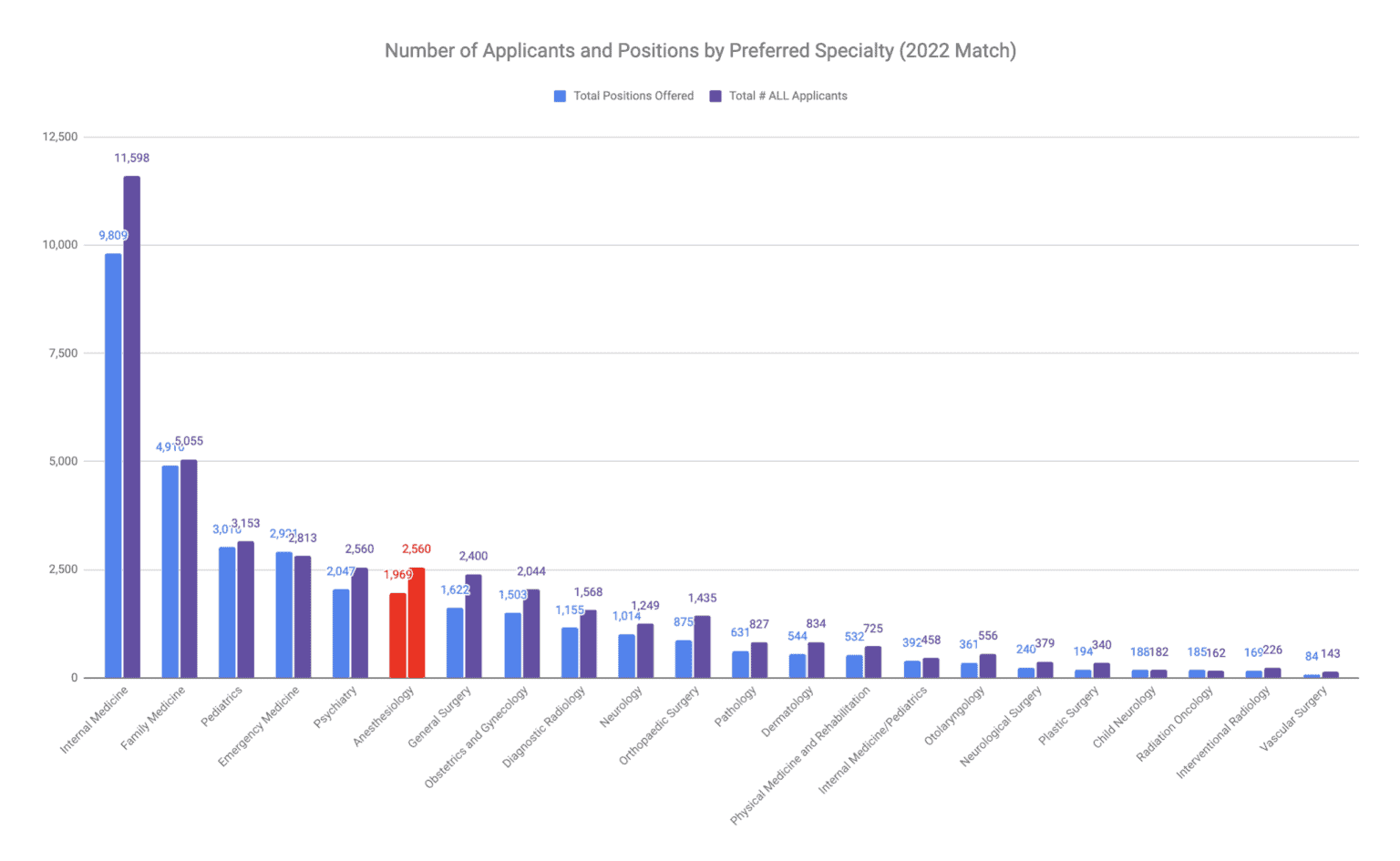 Is Anesthesiology Competitive in 2023?