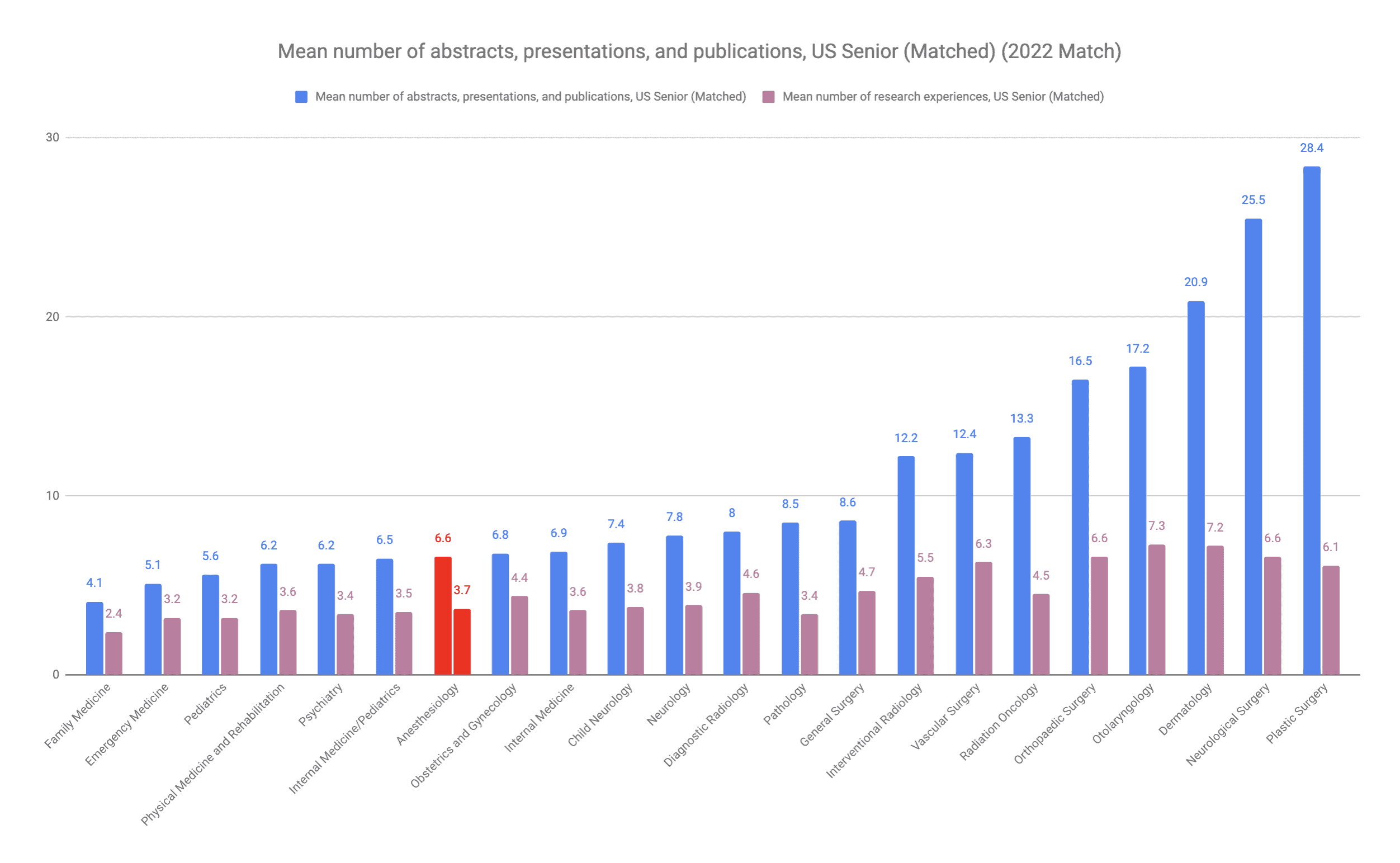 How many publications for anesthesiology 2022