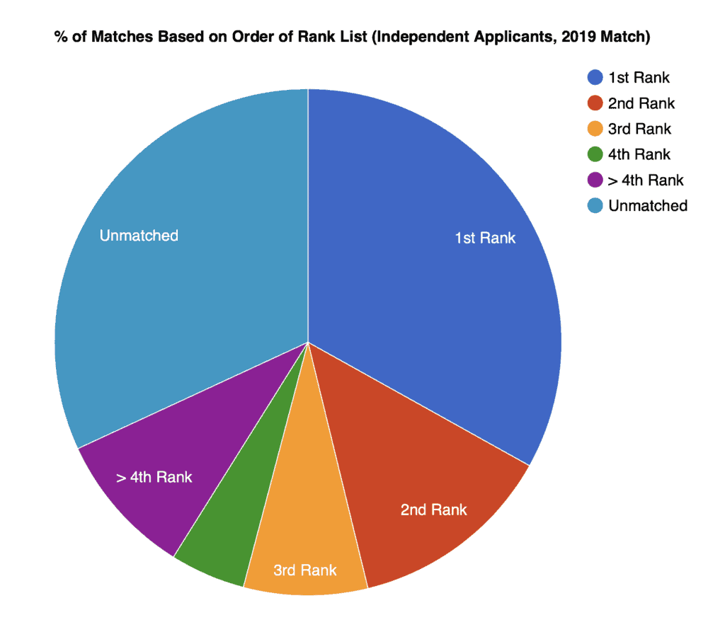 The Match Everything You Need to Maximize Your Residency Chances