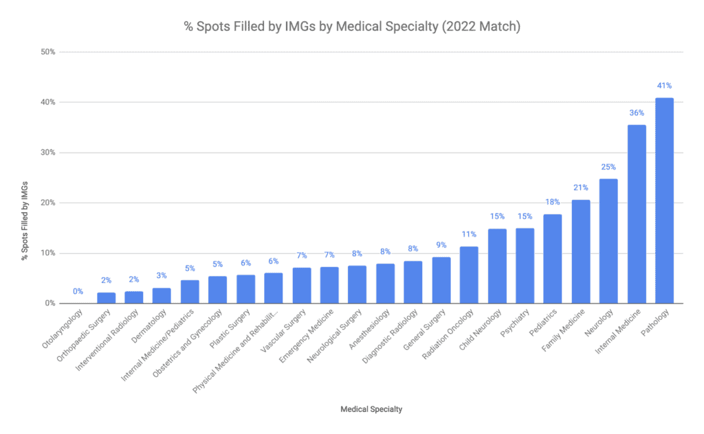 What Are the Most IMGFriendly US Specialties (2022 Match)