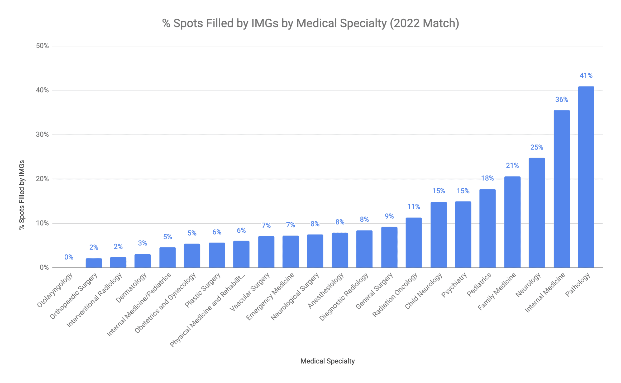 IMG Friendly Specialties 2022 Match