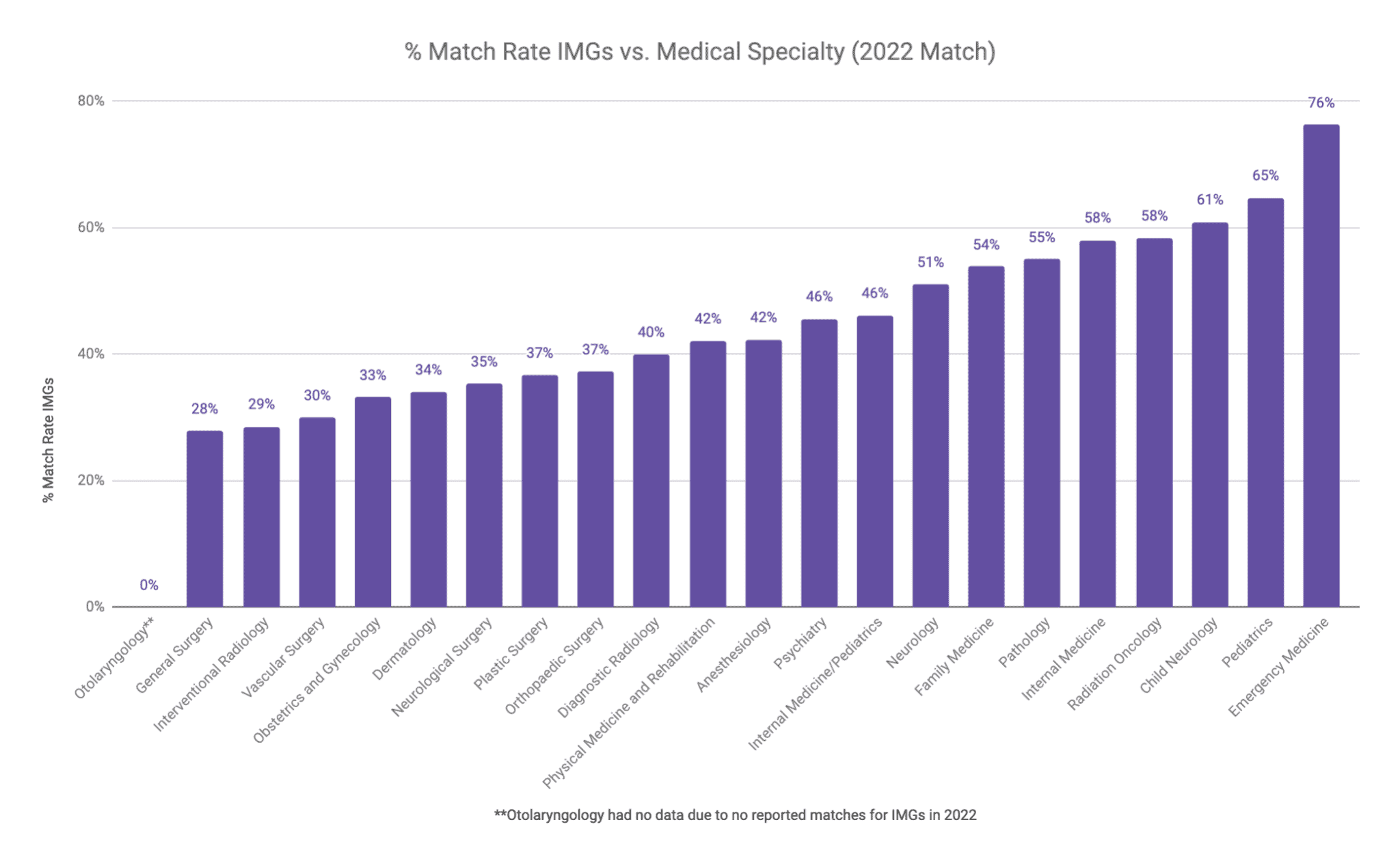 What Are the Most IMGFriendly US Specialties (2022 Match)