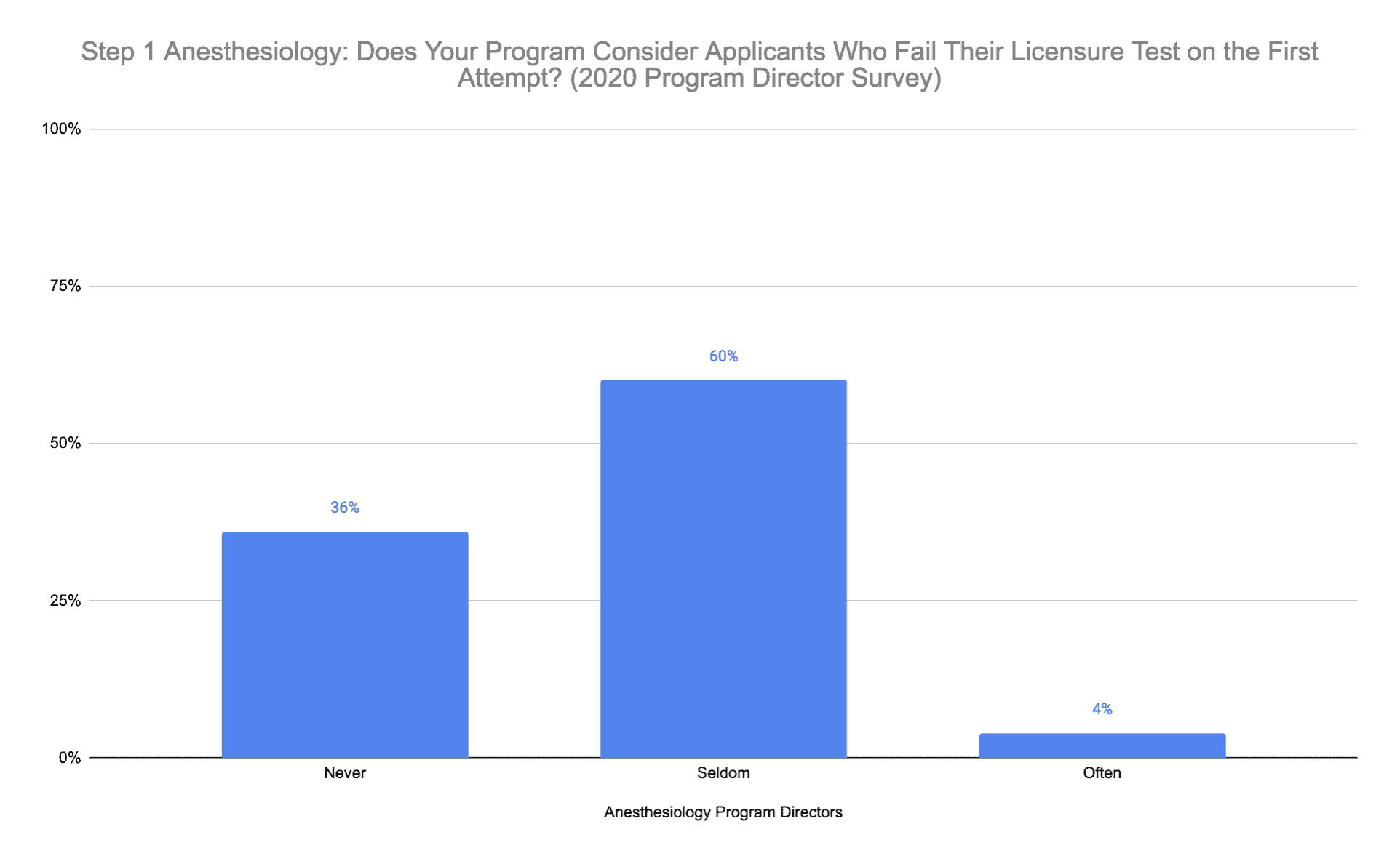 If I Fail Step 1, Can I Still Match Into Anesthesiology? (2020 PD Survey)