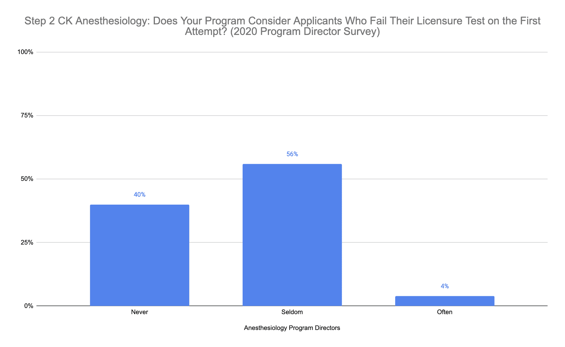 If I Fail Step 2 CK, Can I Still Match Into Anesthesiology? (2020 PD Survey)