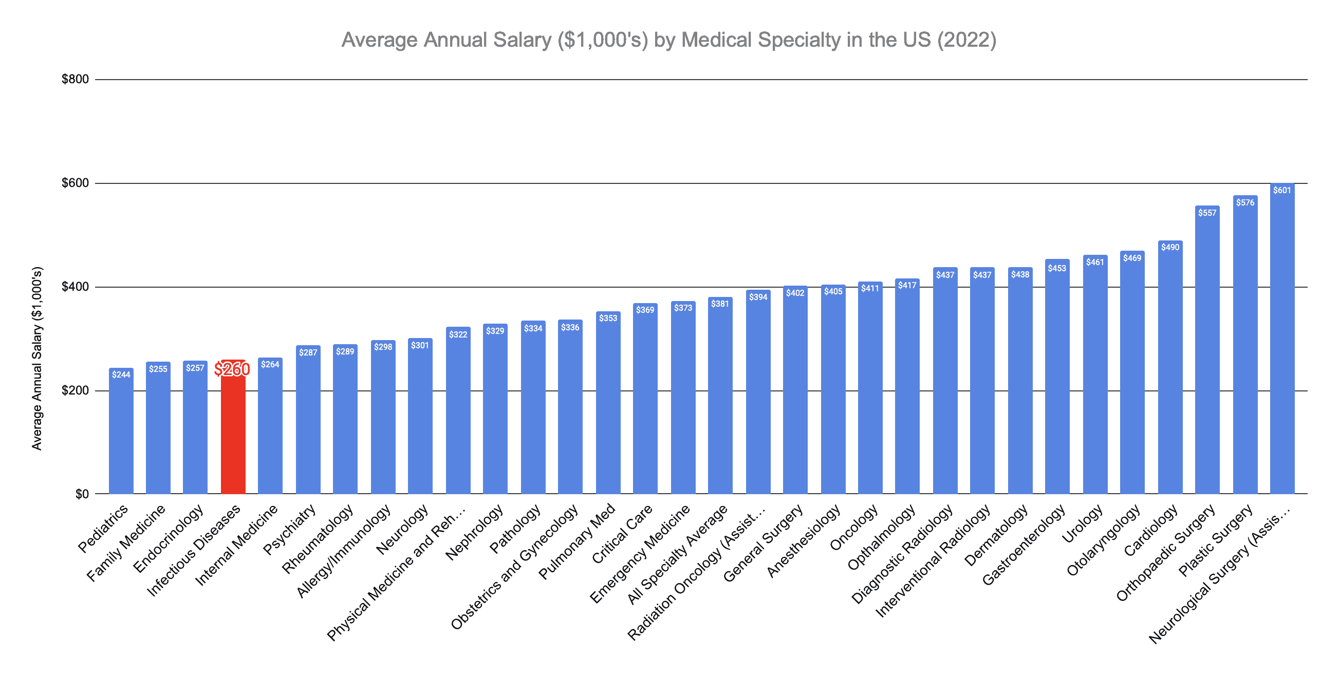 Infectiologist Annual Salary