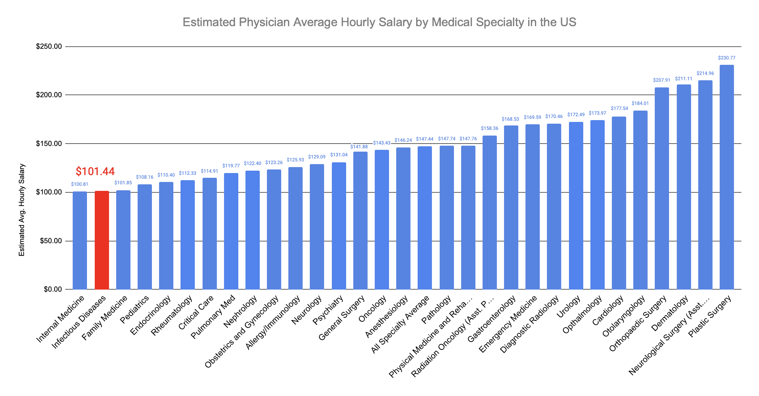 Infectiologist Hourly Salary