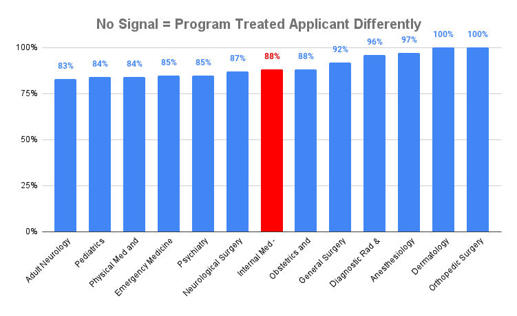 No Signal = Program Treated Applicant Differently