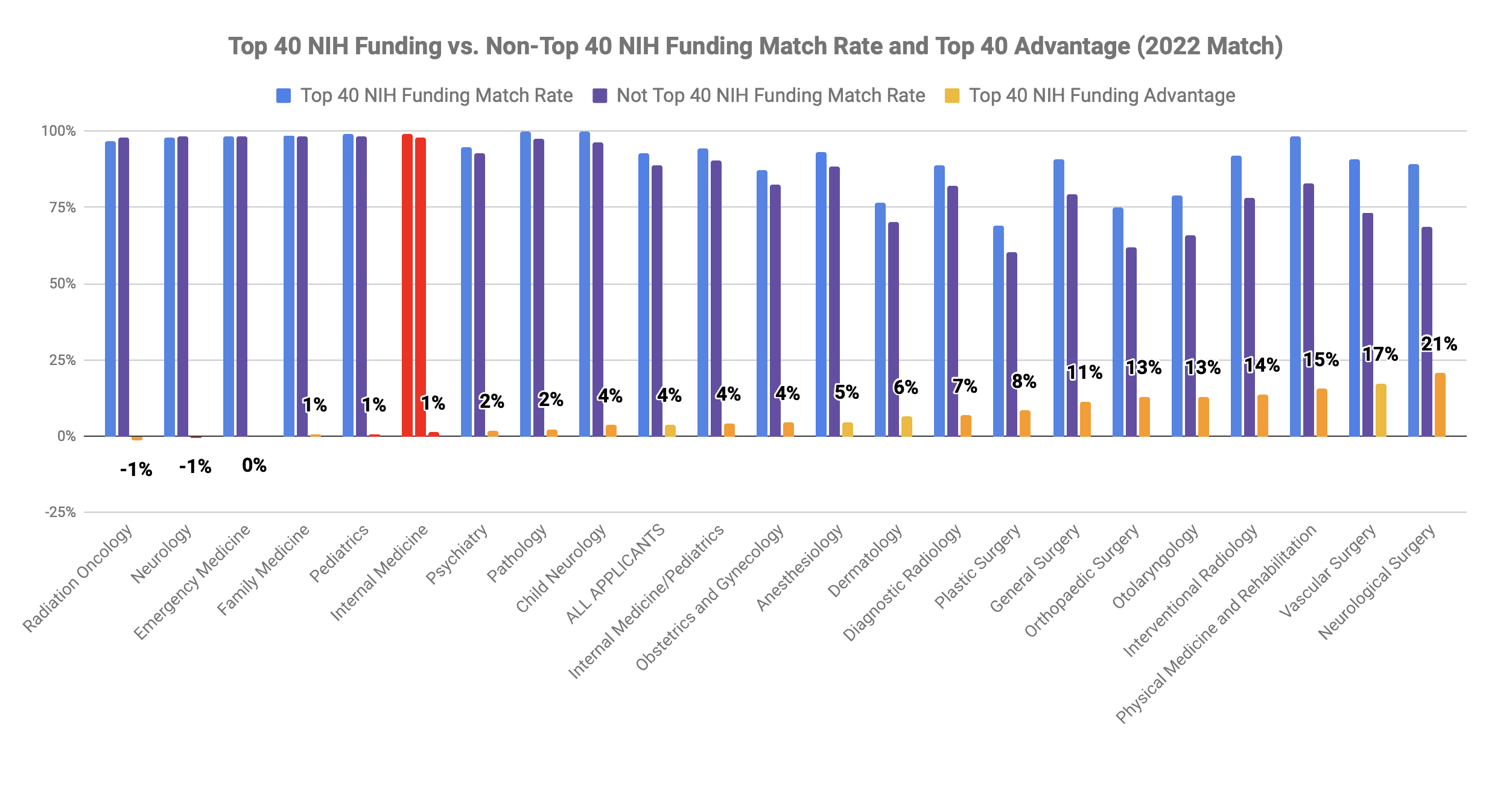 Top 40 med school internal medicine match 2022