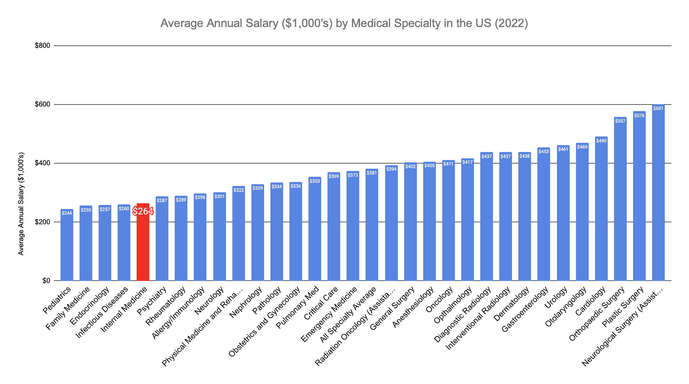 Internist Annual Salary