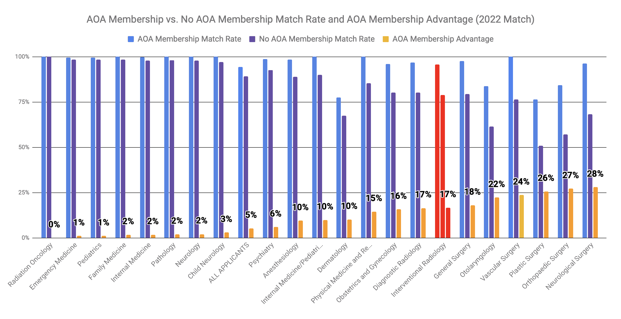 AOA Membership Advantage for Interventional Radiology 2022