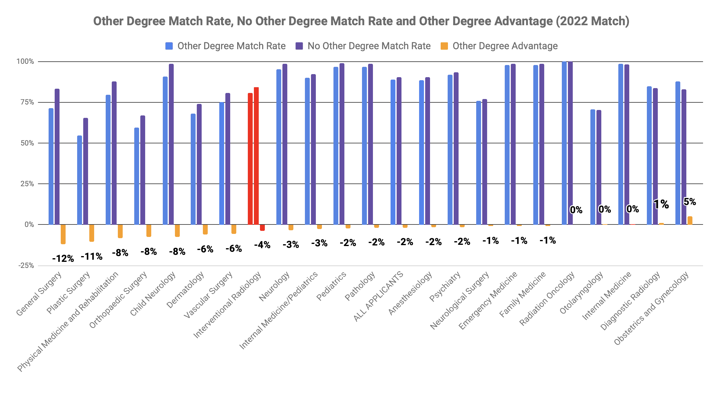 Interventional Radiology other degree MBA MPH advantage 2022