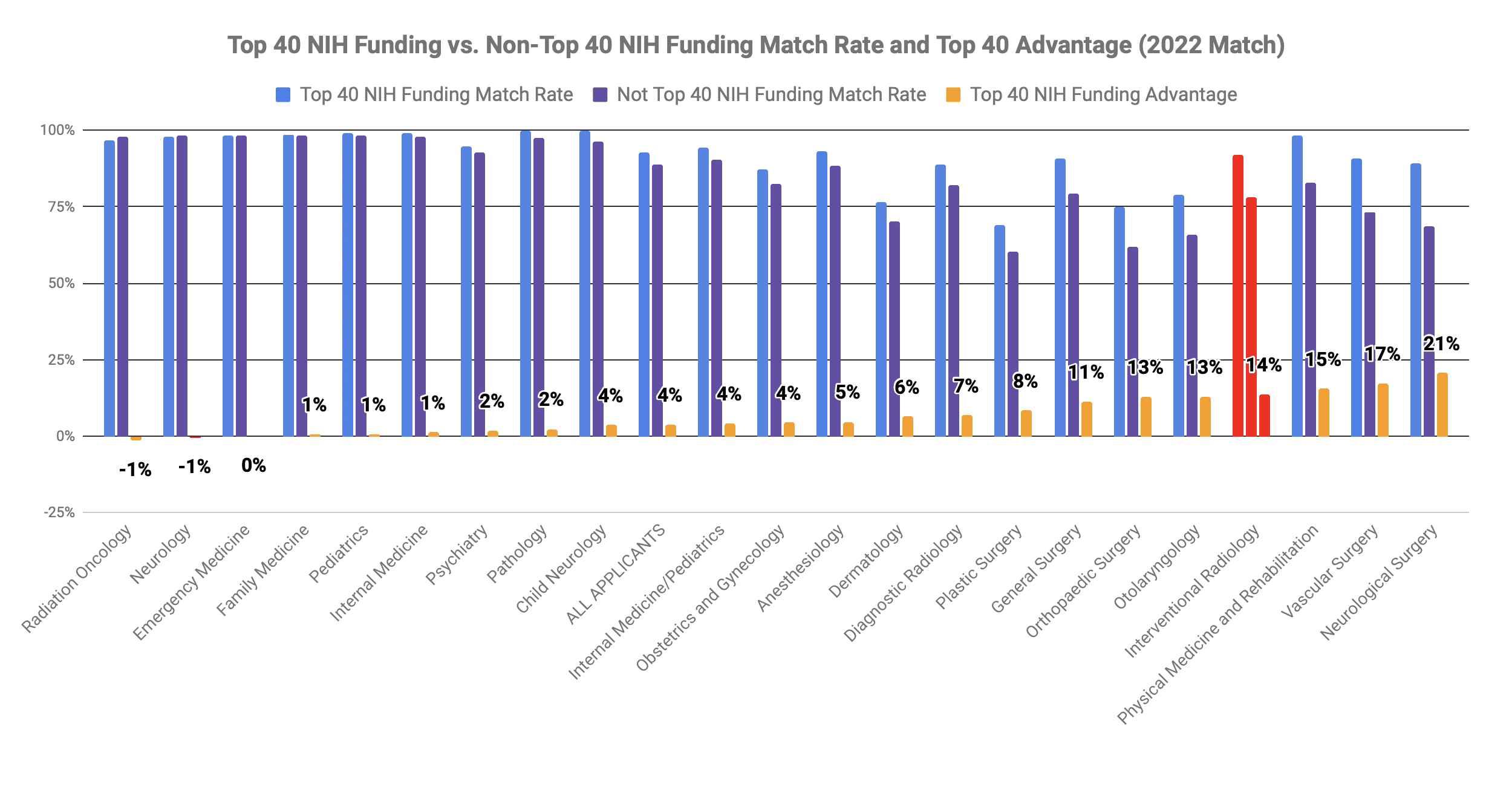 Top 40 med school Interventional Radiology match 2022