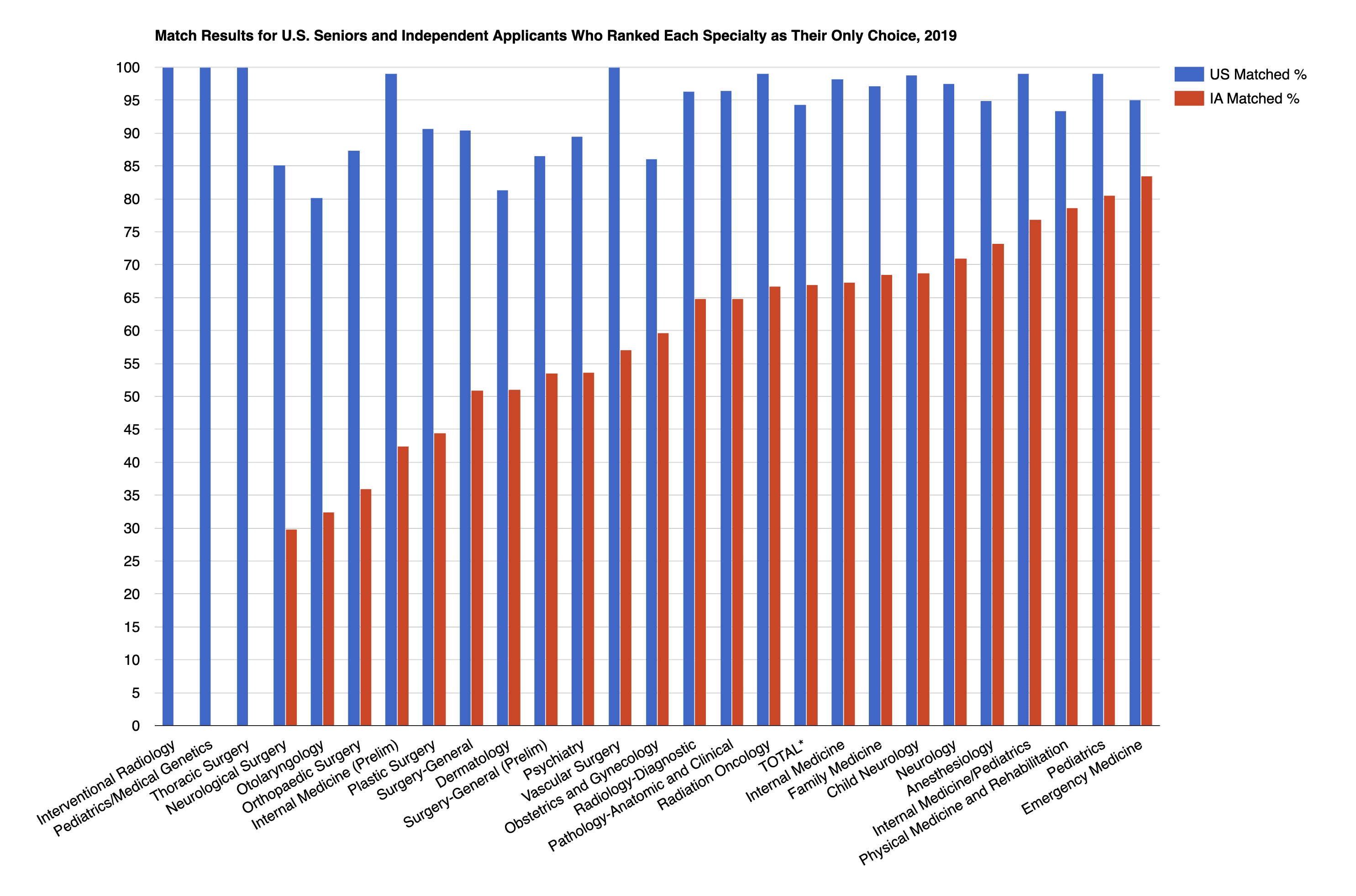 Match Rates for Ranking Only One Specialty Independent Applicants