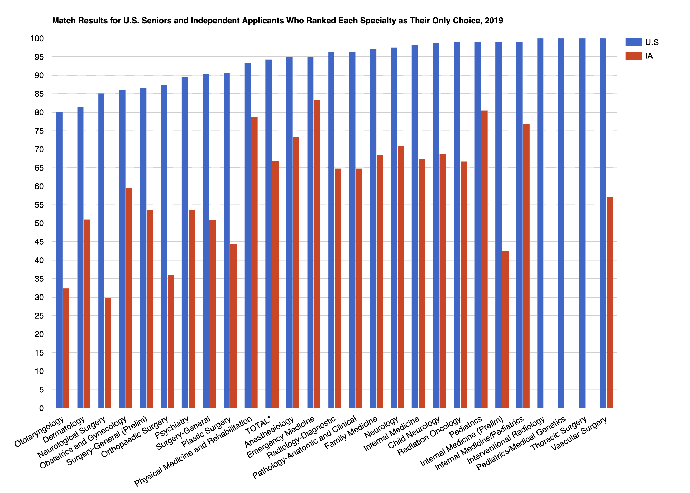 Match Rates for Ranking Only One Specialty