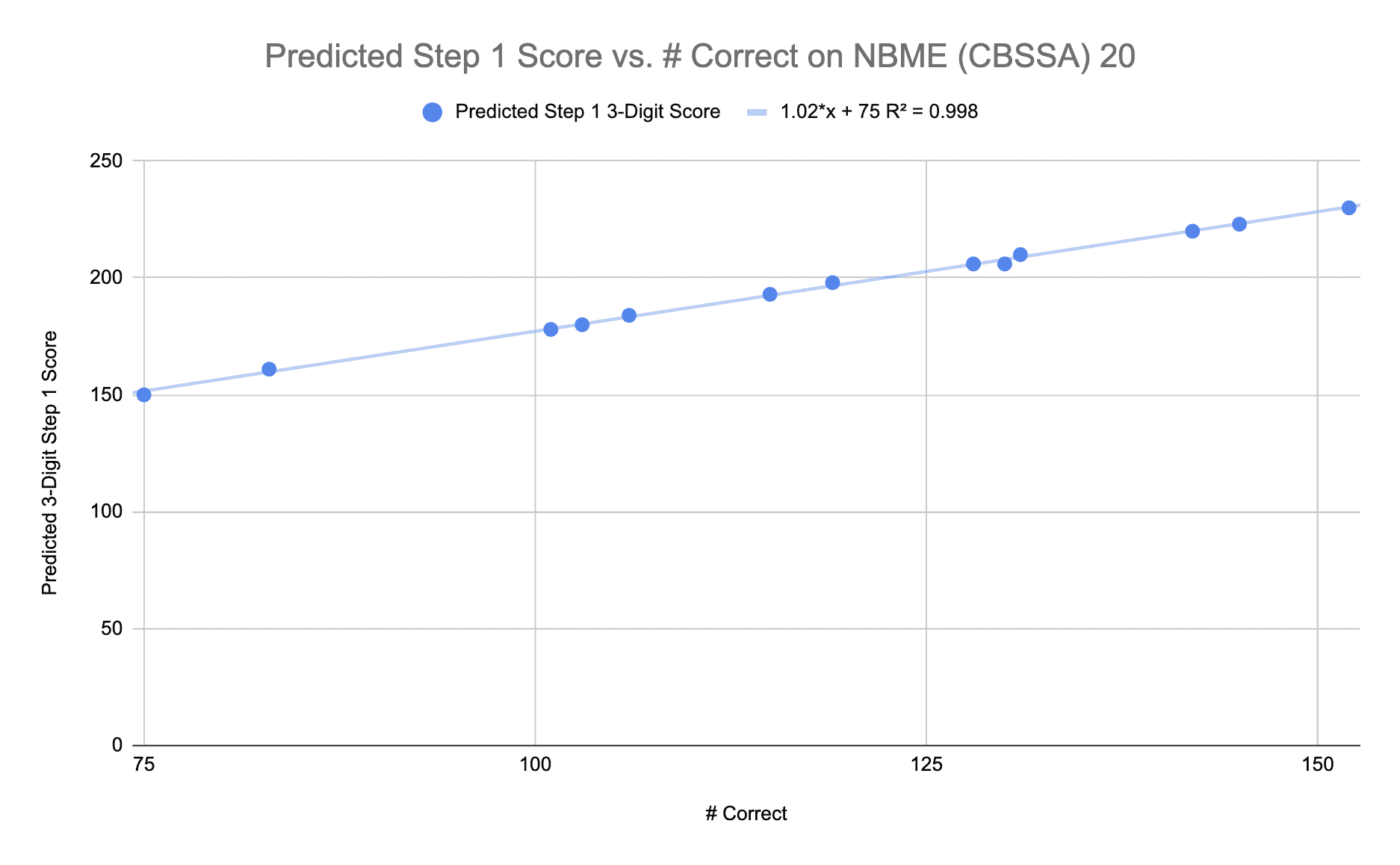 NBME (CBSSA) 20 Score Converter