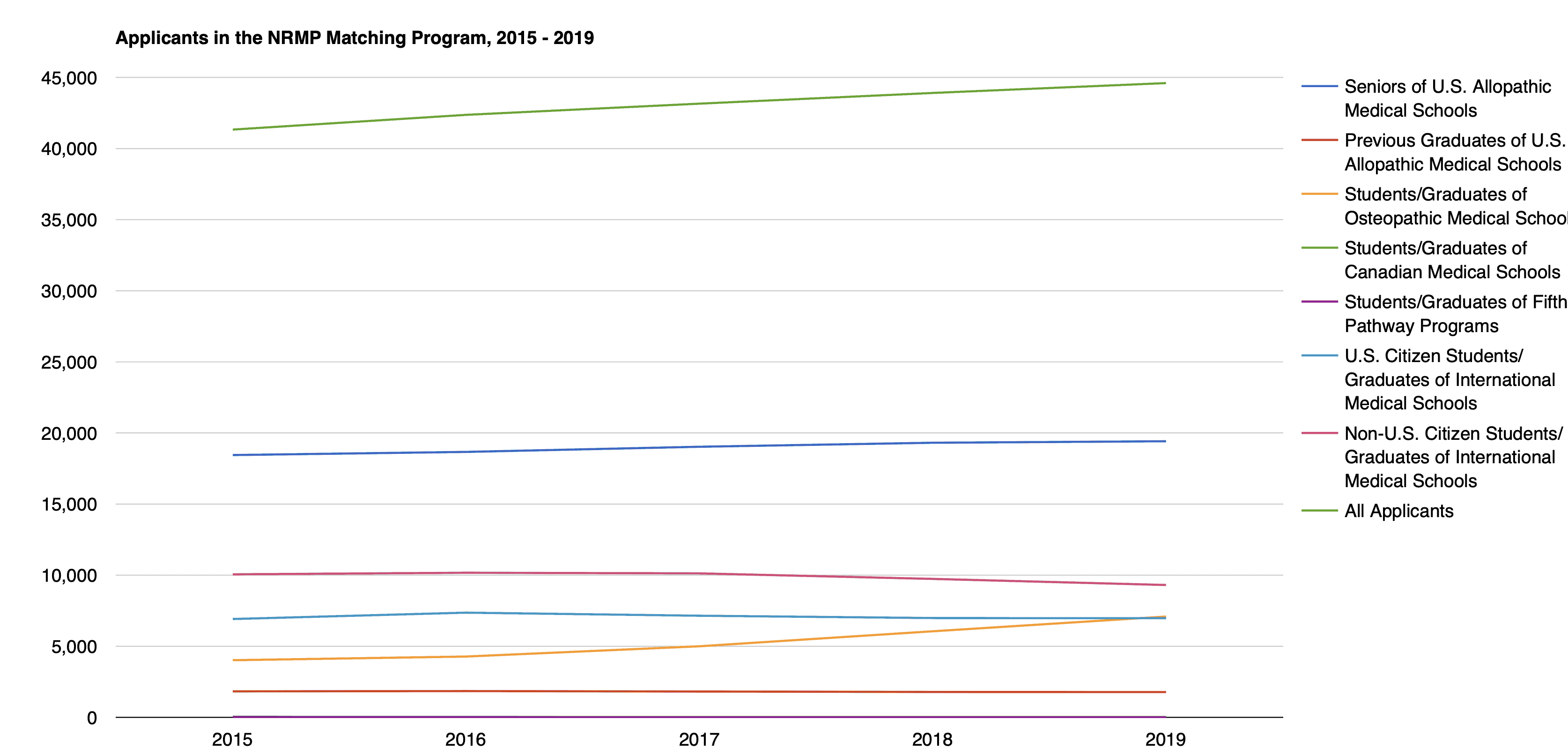 NRMP Applicants by Type