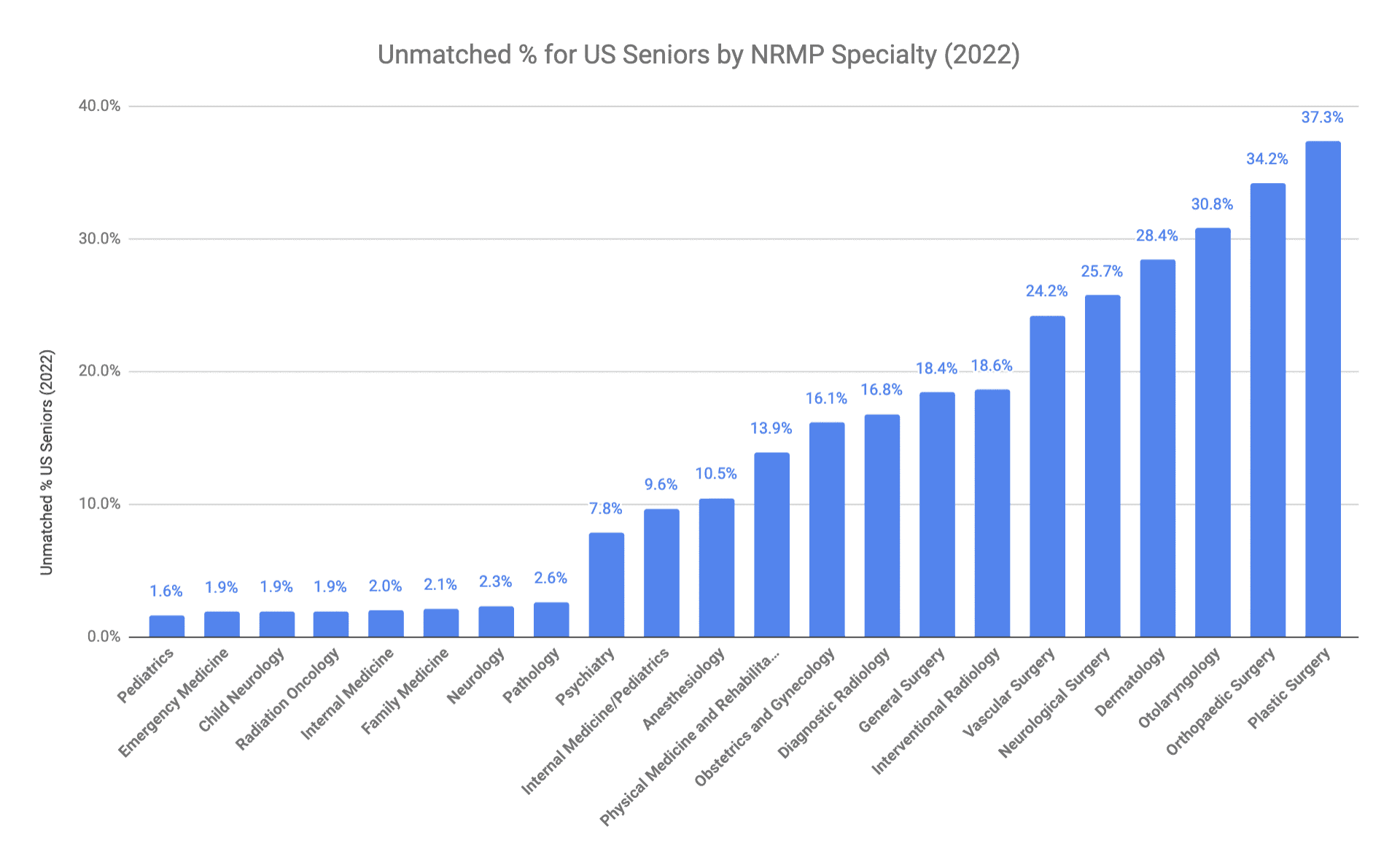 NRMP Most Competitive Specialties in the Match 2022