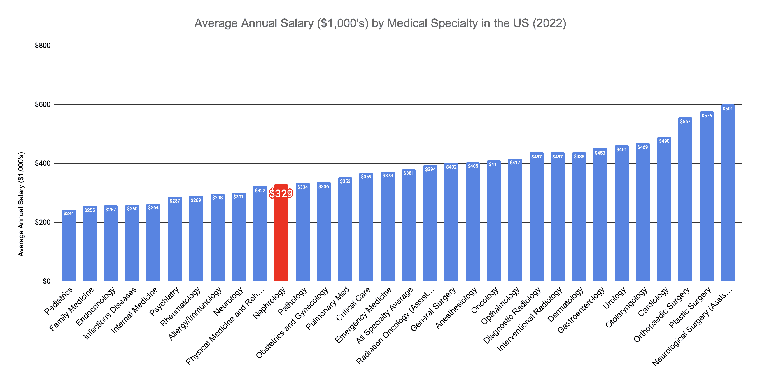 Nephrologist Annual Salary