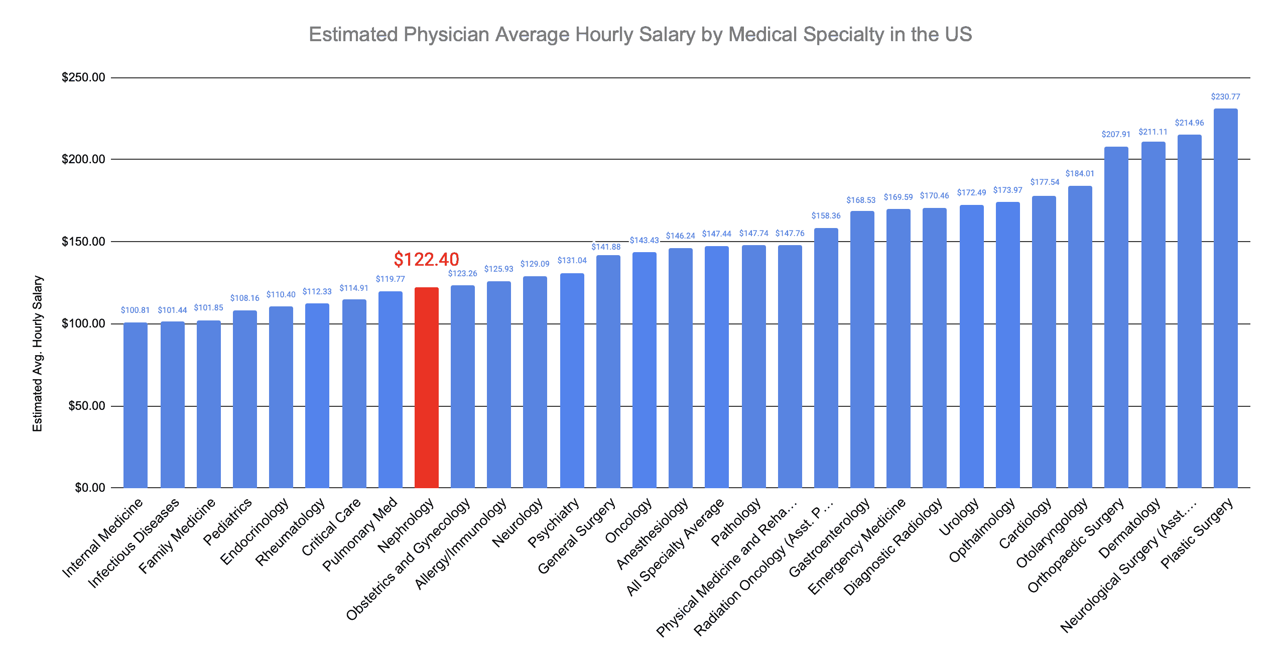 Nephrologist Hourly Salary